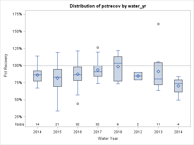 Box Plot for pctrecov