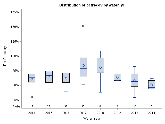 Box Plot for pctrecov