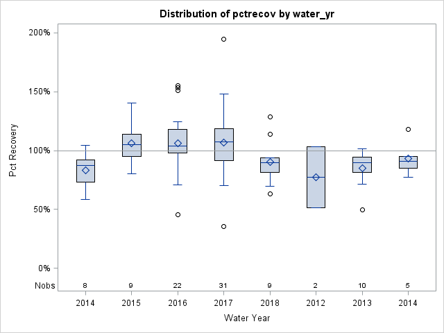 Box Plot for pctrecov