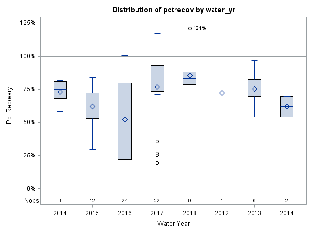 Box Plot for pctrecov