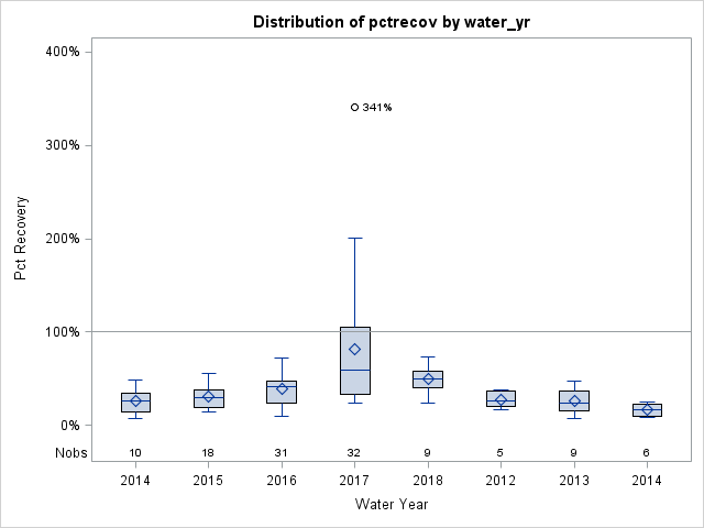 Box Plot for pctrecov