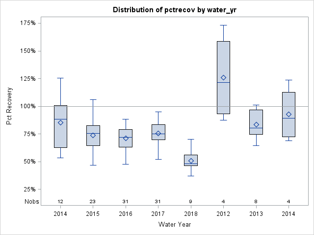 Box Plot for pctrecov