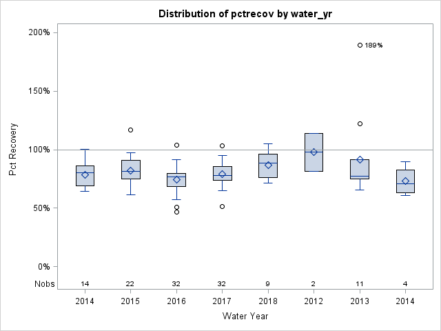 Box Plot for pctrecov