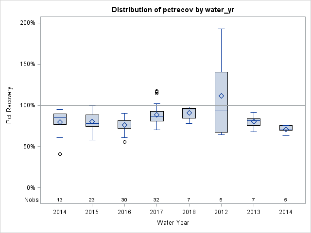 Box Plot for pctrecov