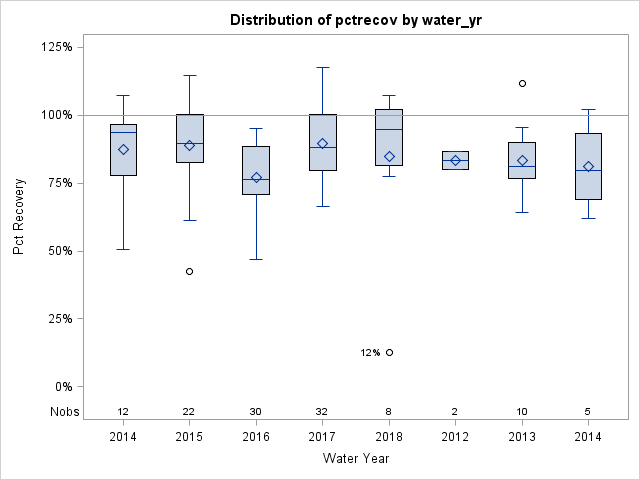 Box Plot for pctrecov