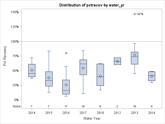 Box Plot for pctrecov