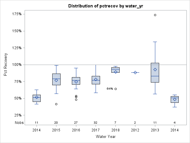 Box Plot for pctrecov