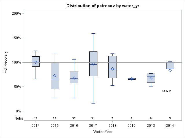 Box Plot for pctrecov