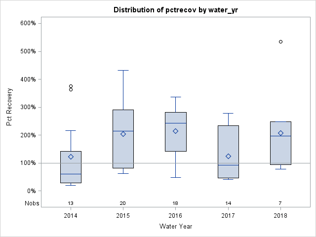 Box Plot for pctrecov