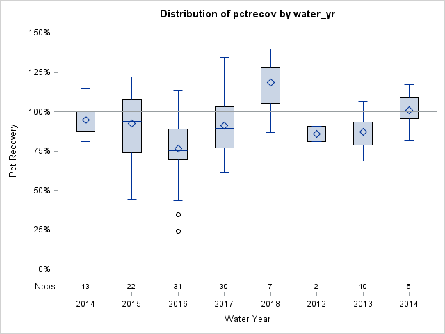 Box Plot for pctrecov