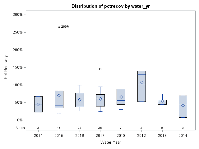 Box Plot for pctrecov