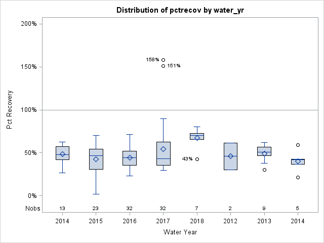 Box Plot for pctrecov