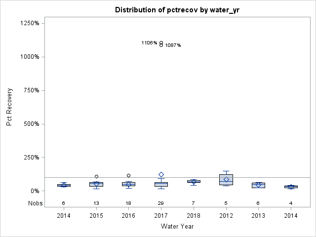 Box Plot for pctrecov