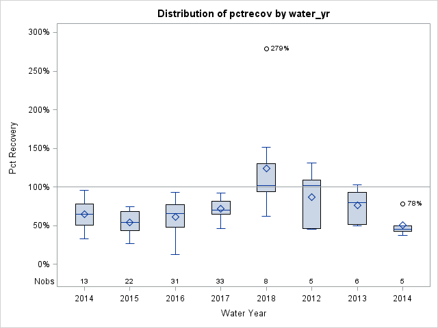 Box Plot for pctrecov