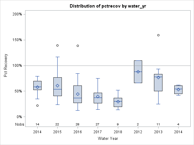 Box Plot for pctrecov