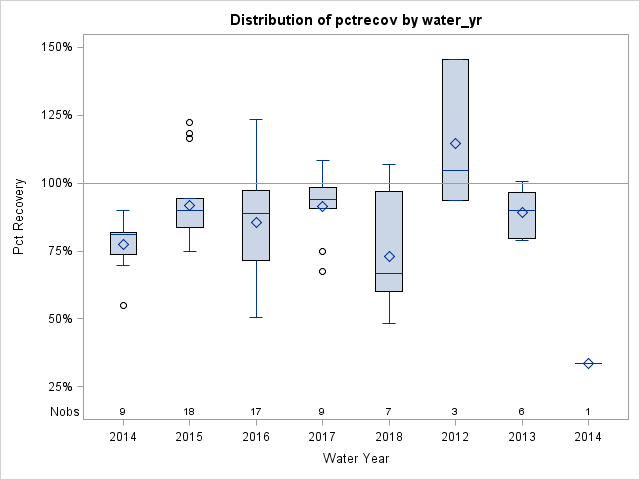 Box Plot for pctrecov