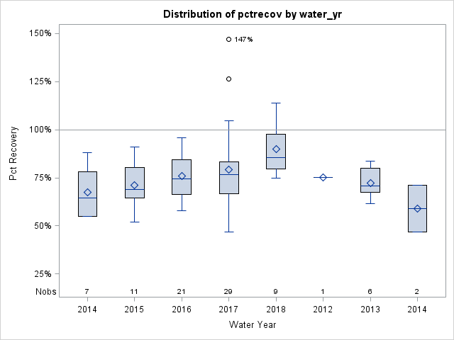 Box Plot for pctrecov