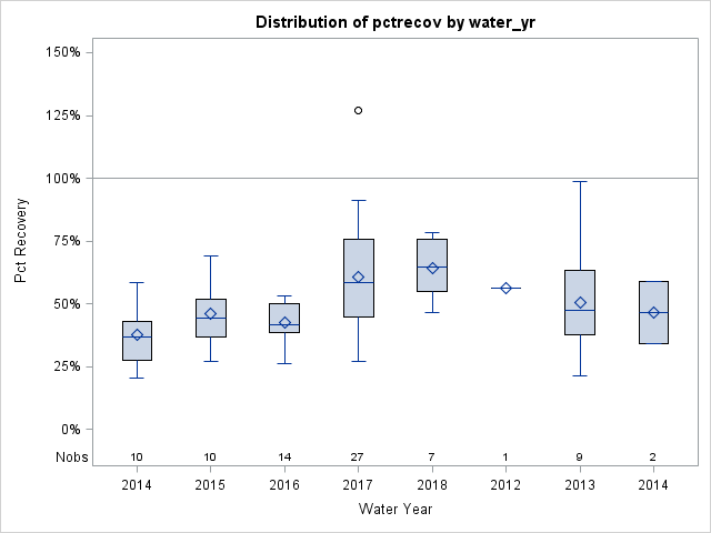 Box Plot for pctrecov