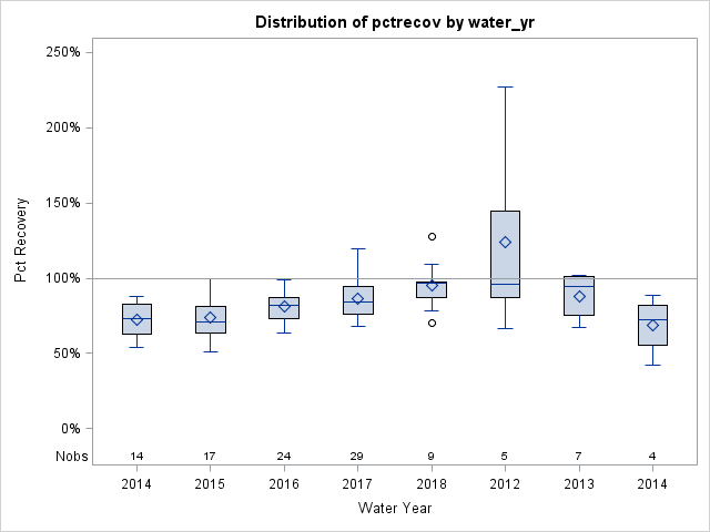 Box Plot for pctrecov