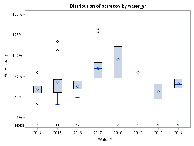 Box Plot for pctrecov