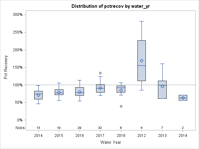 Box Plot for pctrecov