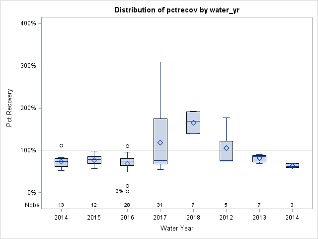 Box Plot for pctrecov