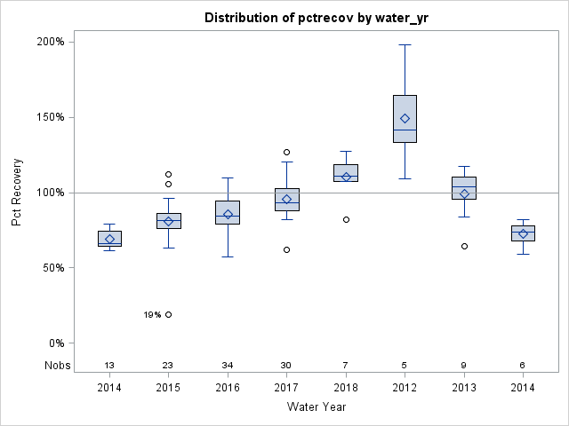 Box Plot for pctrecov