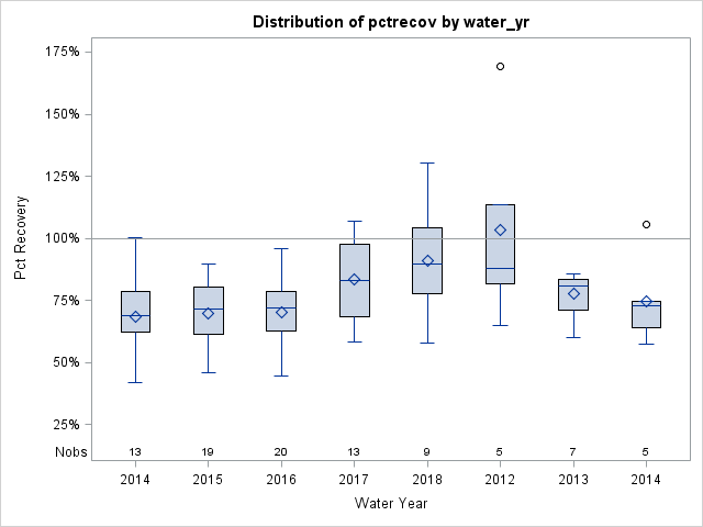 Box Plot for pctrecov