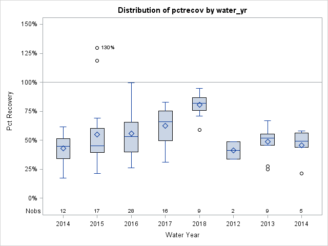 Box Plot for pctrecov