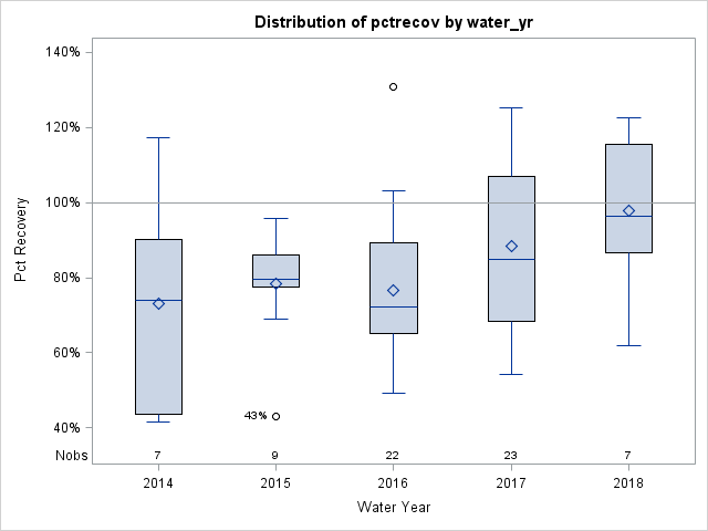 Box Plot for pctrecov