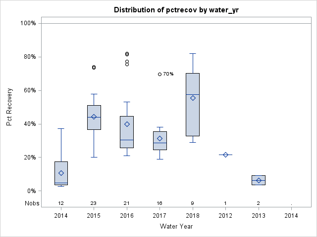 Box Plot for pctrecov