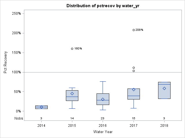 Box Plot for pctrecov