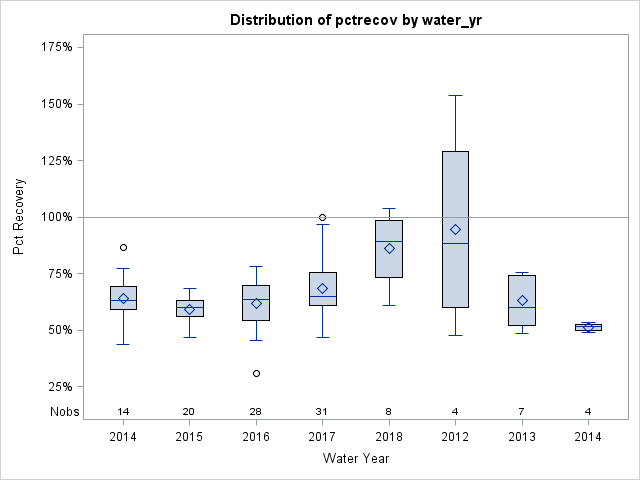 Box Plot for pctrecov