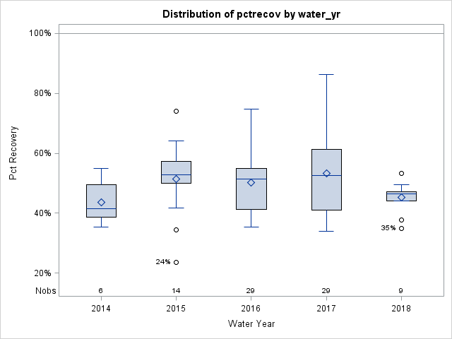 Box Plot for pctrecov