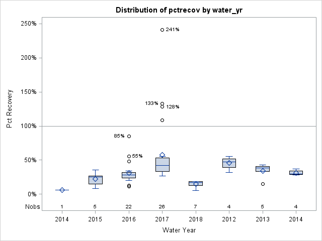 Box Plot for pctrecov