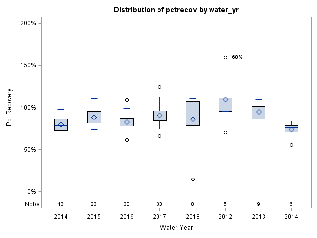 Box Plot for pctrecov