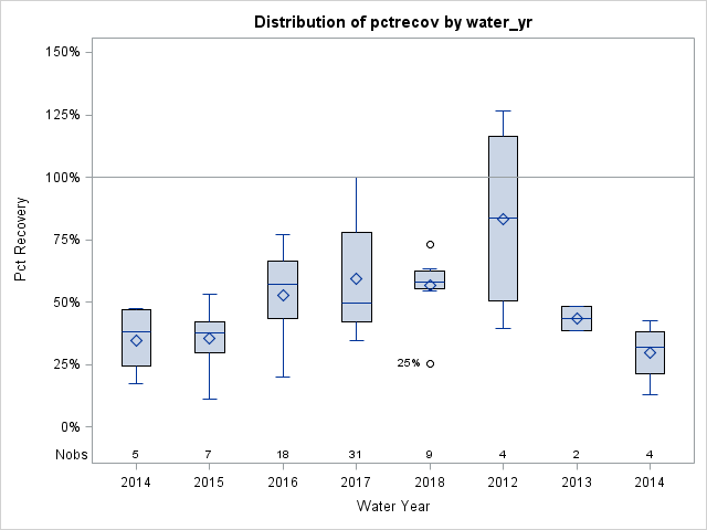 Box Plot for pctrecov