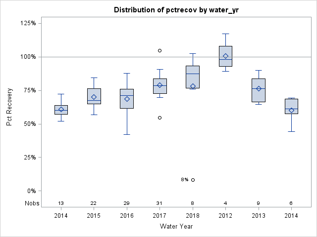 Box Plot for pctrecov