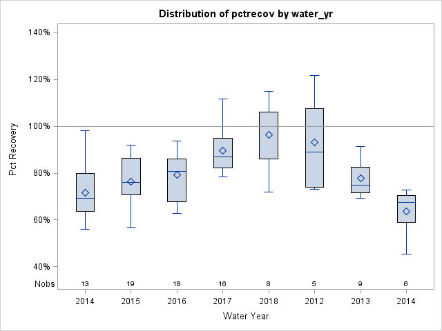 Box Plot for pctrecov