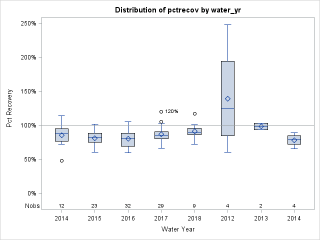 Box Plot for pctrecov