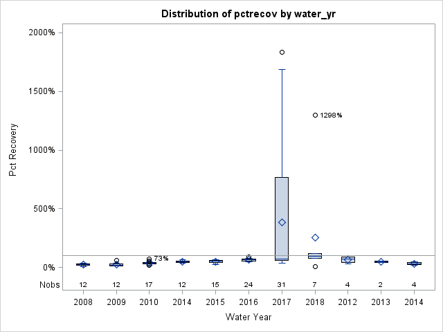 Box Plot for pctrecov