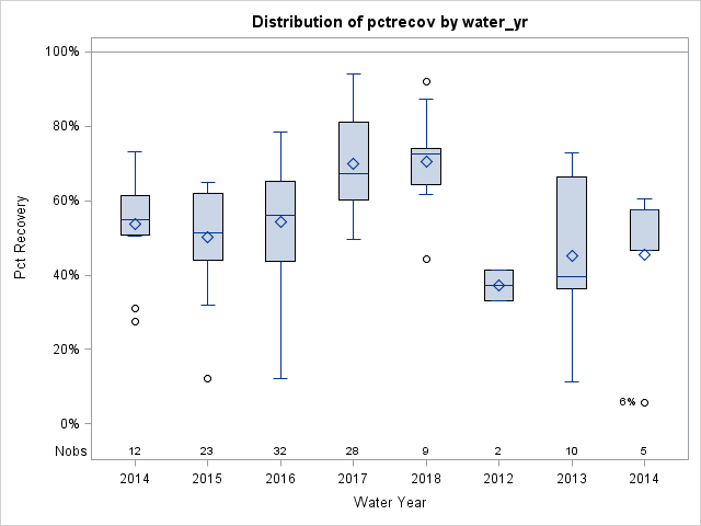 Box Plot for pctrecov