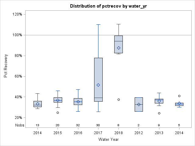 Box Plot for pctrecov