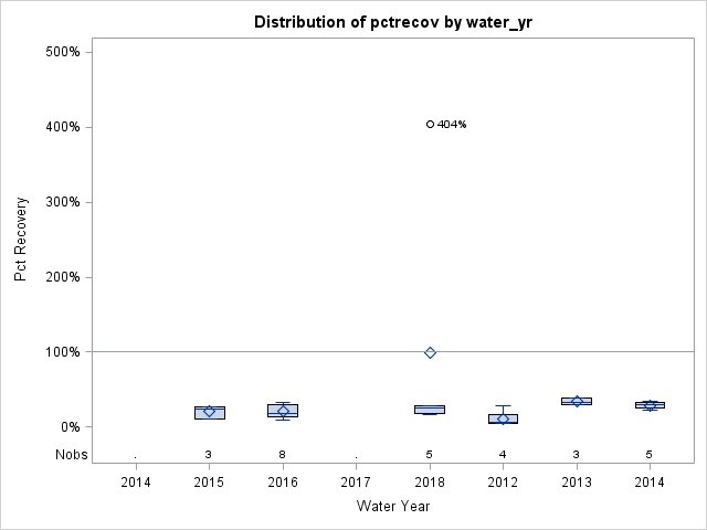 Box Plot for pctrecov