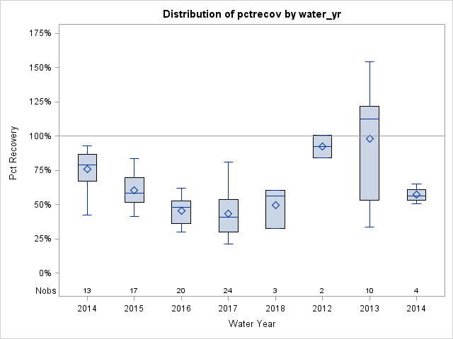 Box Plot for pctrecov