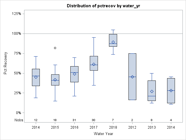 Box Plot for pctrecov