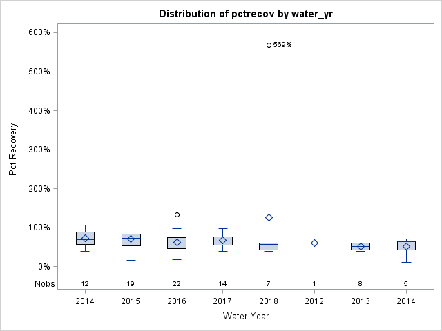 Box Plot for pctrecov