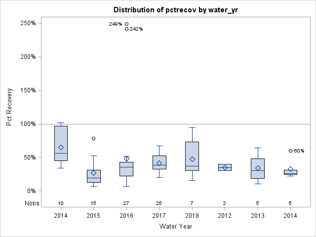 Box Plot for pctrecov