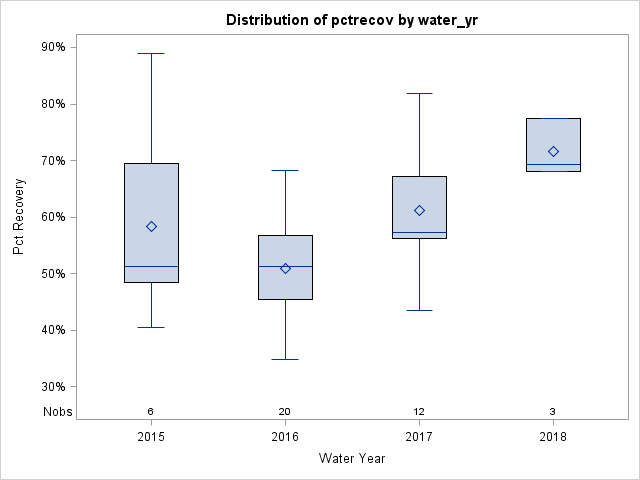 Box Plot for pctrecov