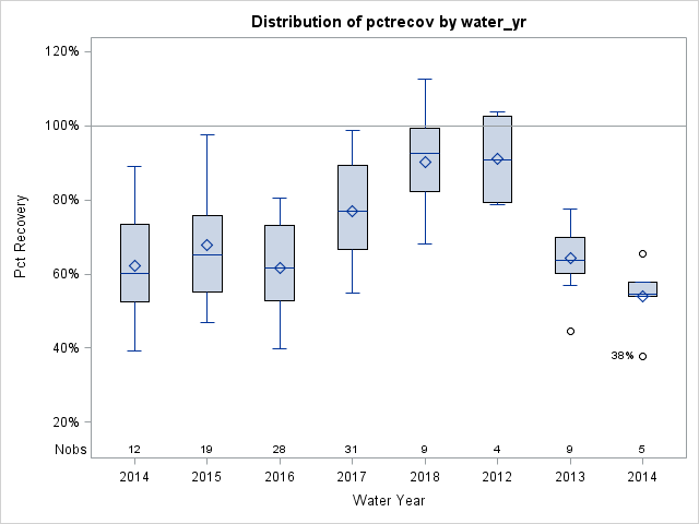 Box Plot for pctrecov